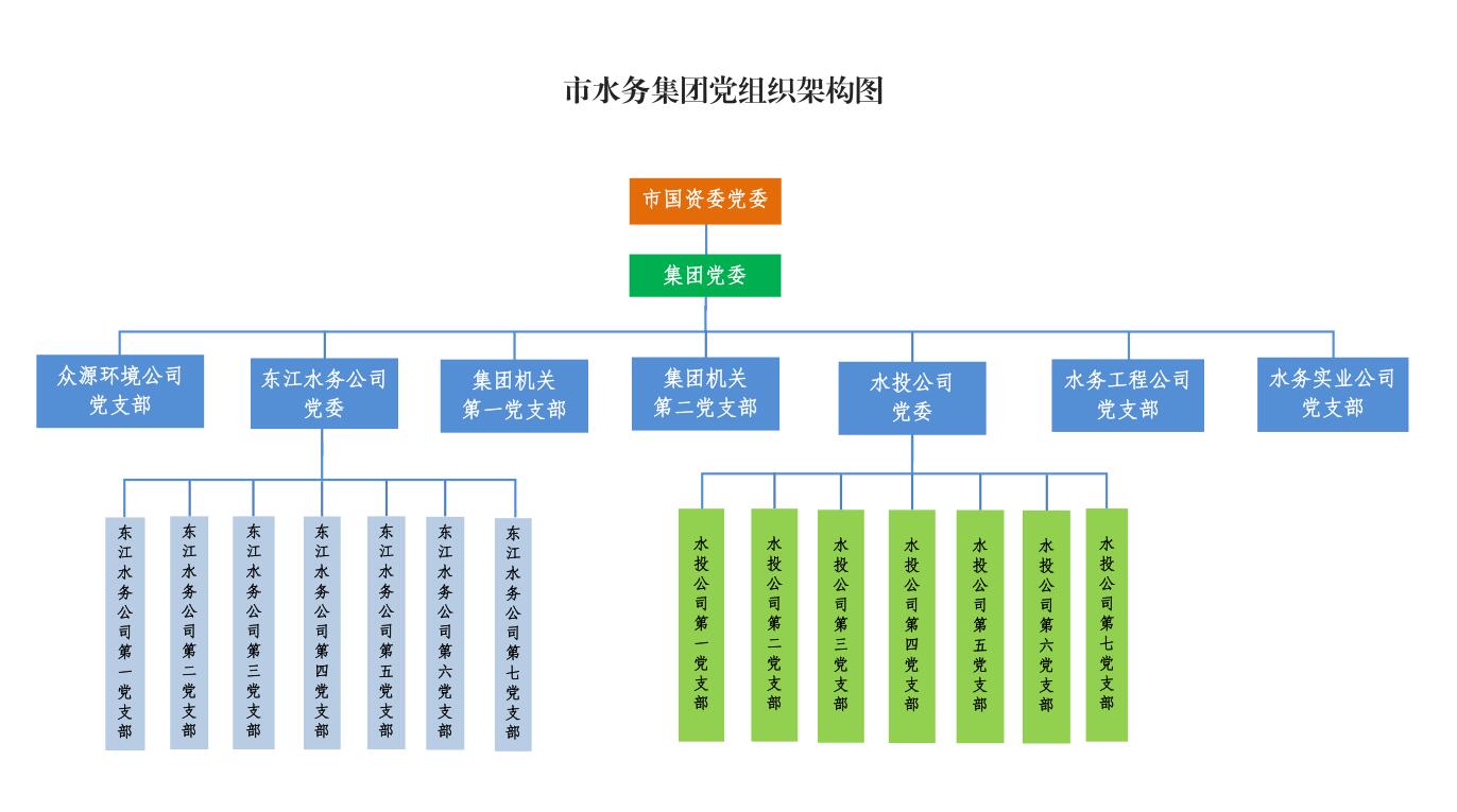 03-市水务集团党组织架构图.jpg 03-市水务集团党组织架构图.jpg
